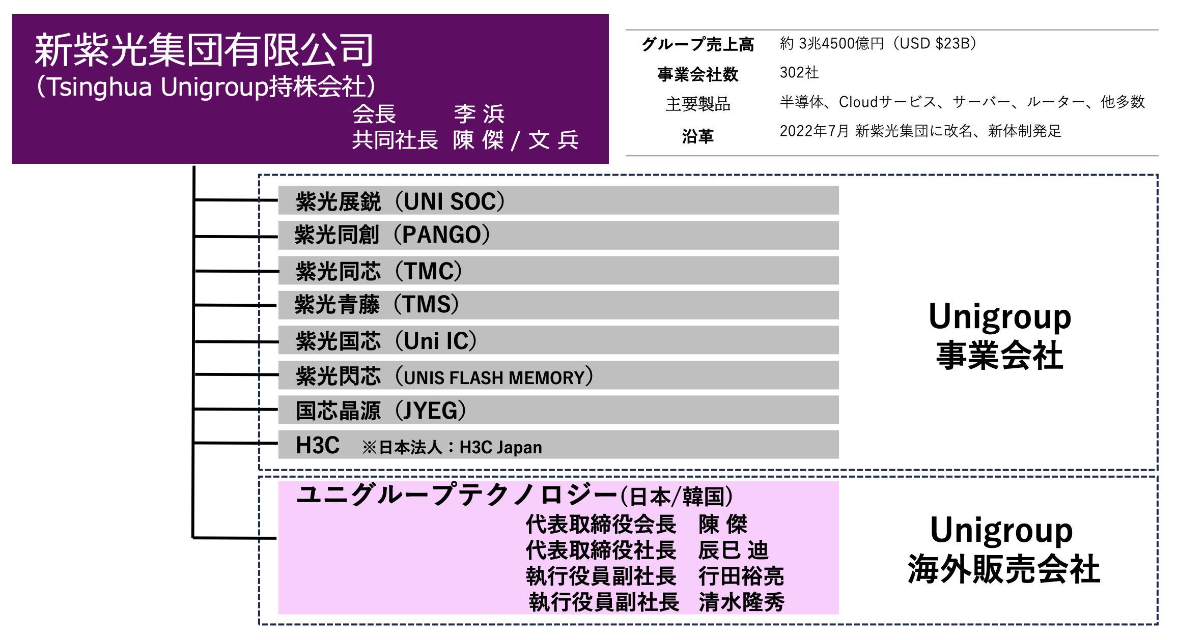 組織図